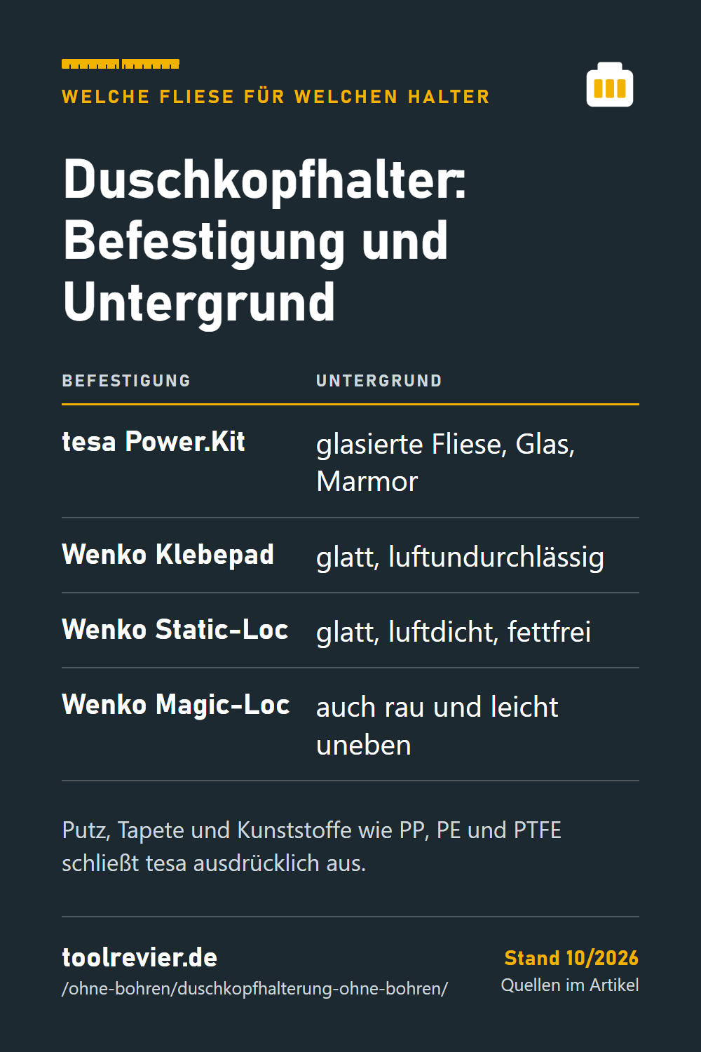 Pin-Tabelle: Duschkopfhalter – tesa Power.Kit auf glasierter Fliese, Wenko Klebepad und Static-Loc auf glatten Flächen, Magic-Loc auch auf rauen.