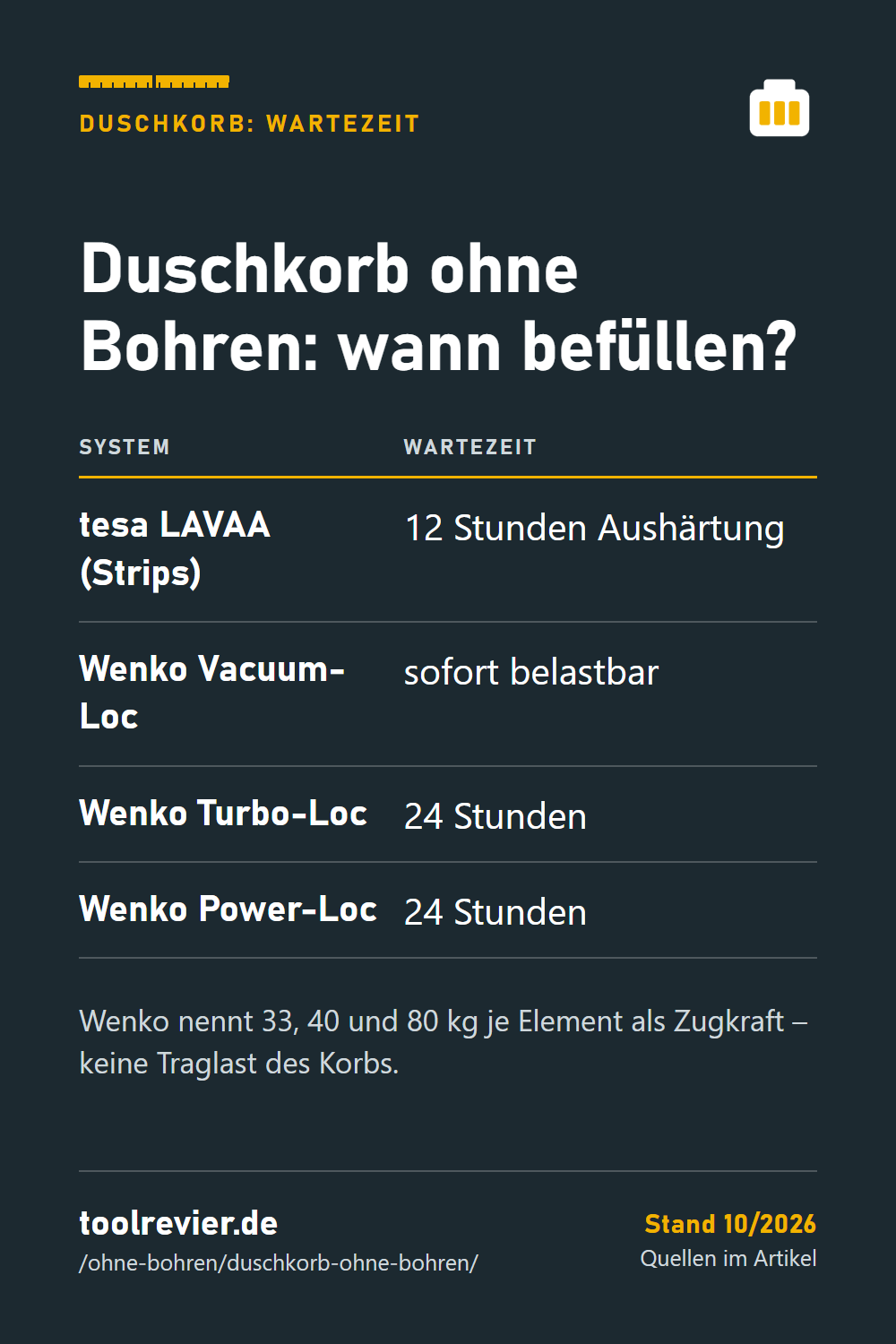 Pin-Tabelle: Duschkorb ohne Bohren – tesa LAVAA 12 Stunden, Wenko Vacuum-Loc sofort, Turbo-Loc und Power-Loc 24 Stunden.