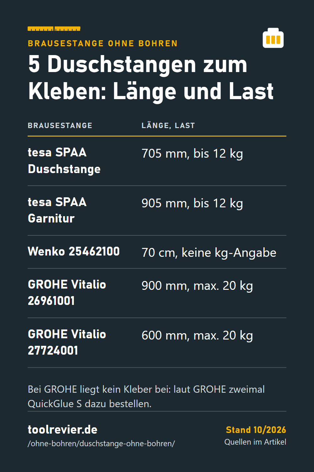 Pin-Tabelle: 5 Brausestangen ohne Bohren – tesa SPAA 705 und 905 mm bis 12 kg, Wenko 70 cm ohne kg, GROHE Vitalio 900 und 600 mm max. 20 kg.