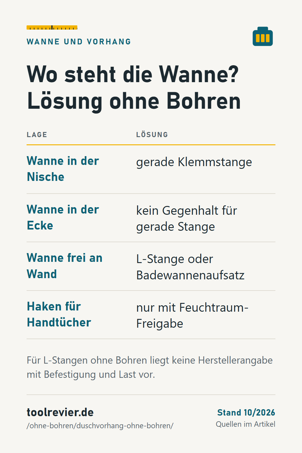 Pin-Tabelle: Wanne in der Nische – Klemmstange; in der Ecke kein Gegenhalt; frei an der Wand L-Stange oder Aufsatz; Haken nur mit Feuchtraum-Freigabe.