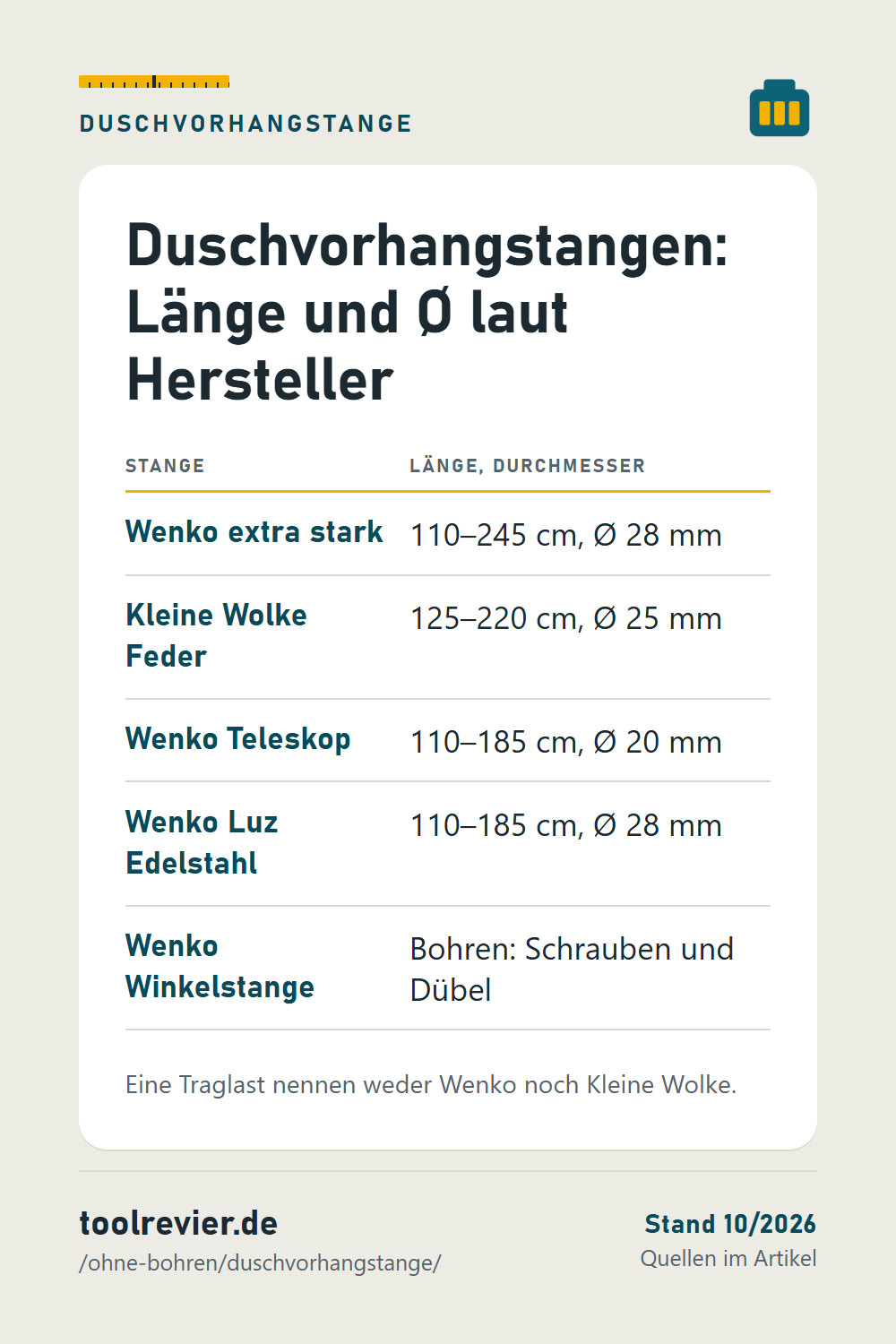 Pin-Tabelle: Duschvorhangstangen – Wenko extra stark 110–245 cm, Kleine Wolke 125–220 cm, Wenko 110–185 cm, Luz Edelstahl, Winkelstange zum Bohren.