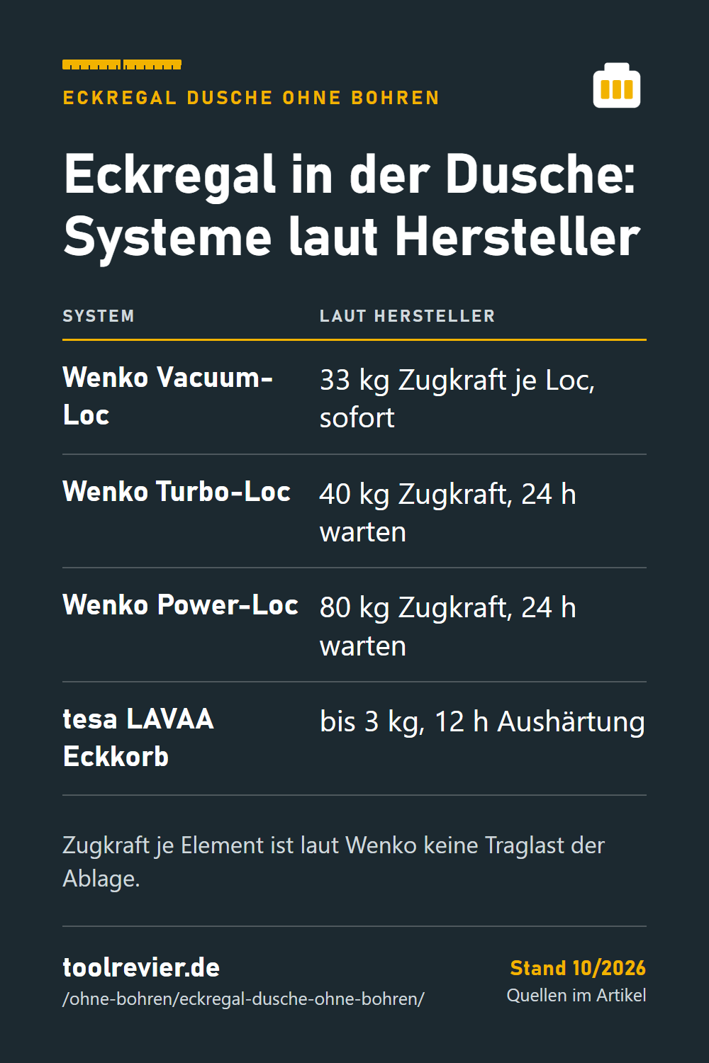 Pin-Tabelle: Eckregal Dusche – Wenko Vacuum-Loc 33 kg, Turbo-Loc 40 kg, Power-Loc 80 kg Zugkraft; tesa LAVAA bis 3 kg nach 12 h.