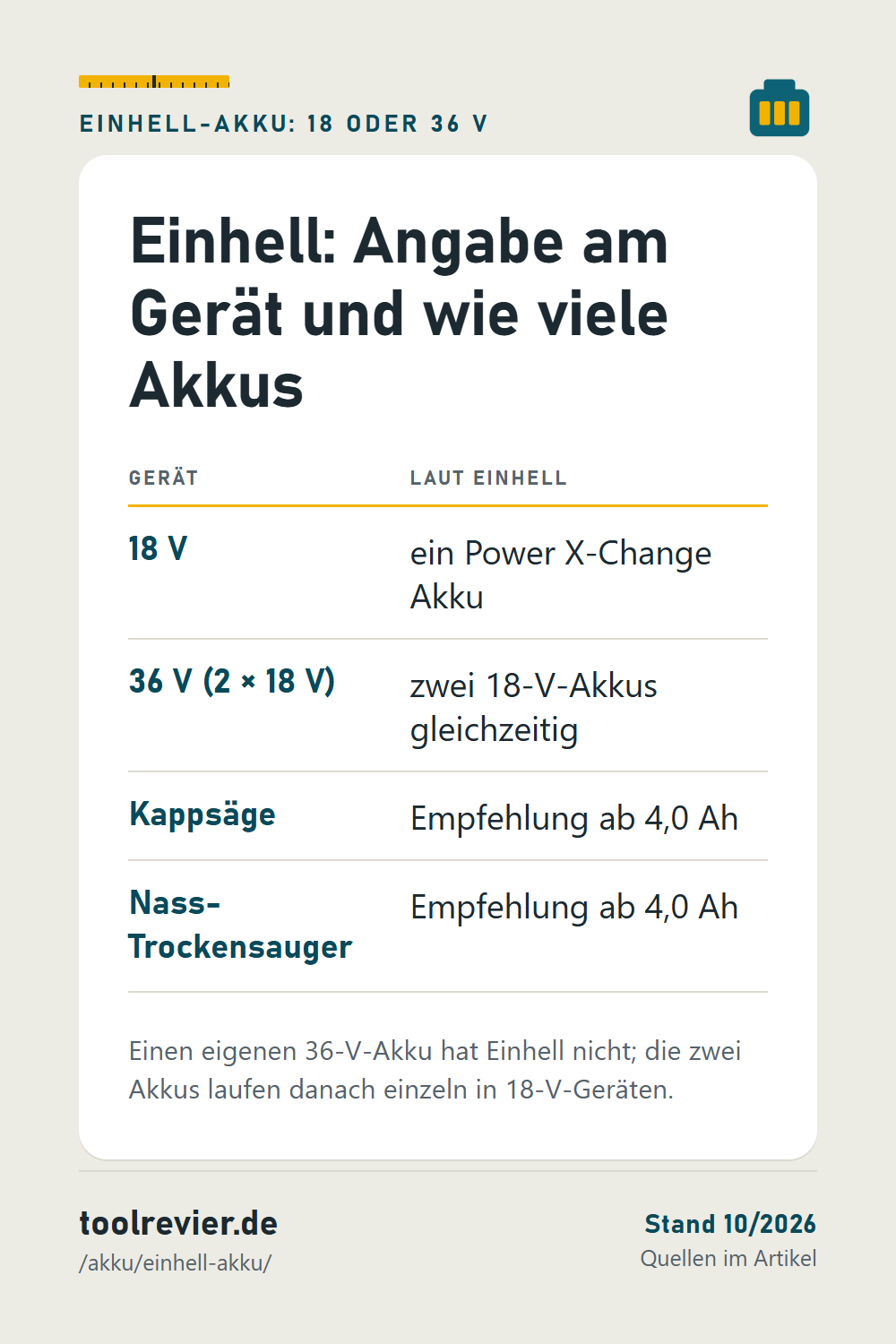 Pin: Tabelle Einhell – 18 V ein Akku, 36 V zwei 18-V-Akkus gleichzeitig, Kappsäge und Nass-Trockensauger ab 4,0 Ah laut Einhell.