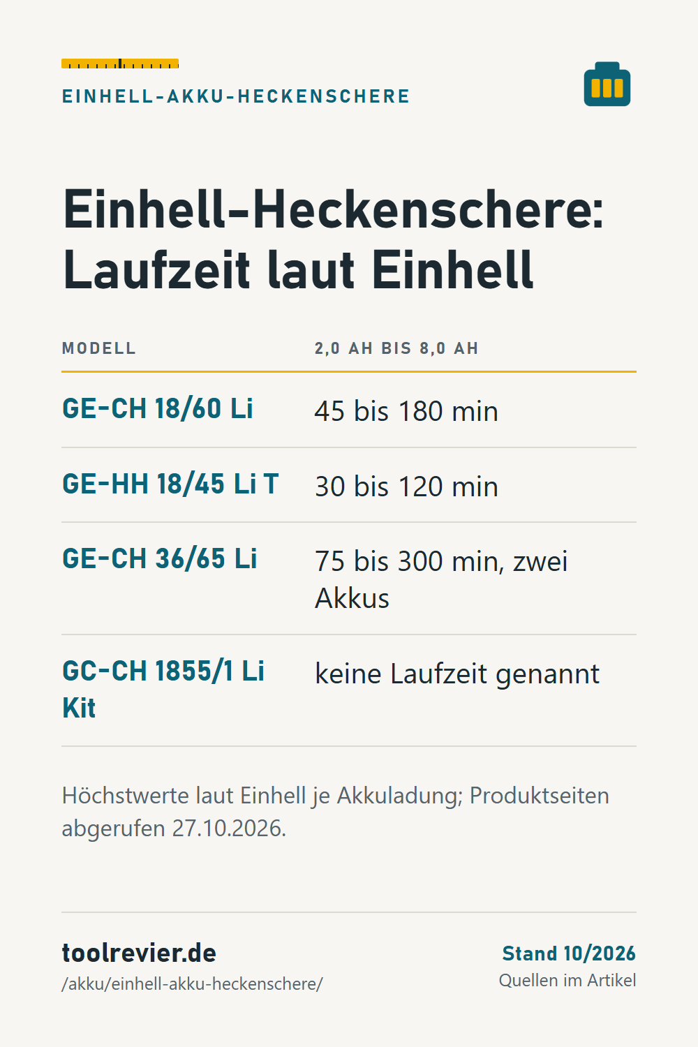 Pin: Tabelle Einhell-Heckenscheren – Laufzeit laut Einhell mit 2,0 bis 8,0 Ah: GE-CH 18/60 Li 45–180 min, GE-HH 18/45 Li T 30–120 min, GE-CH 36/65 Li 75–300 min.