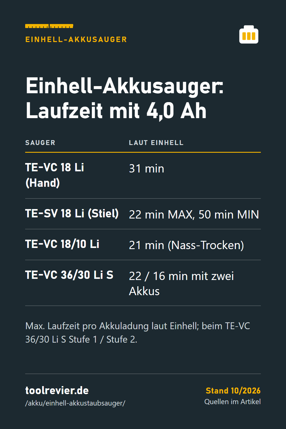 Pin: Tabelle Einhell-Akkusauger mit 4,0 Ah – TE-VC 18 Li 31 min, TE-SV 18 Li 22/50 min, TE-VC 18/10 Li 21 min, TE-VC 36/30 Li S 22/16 min.