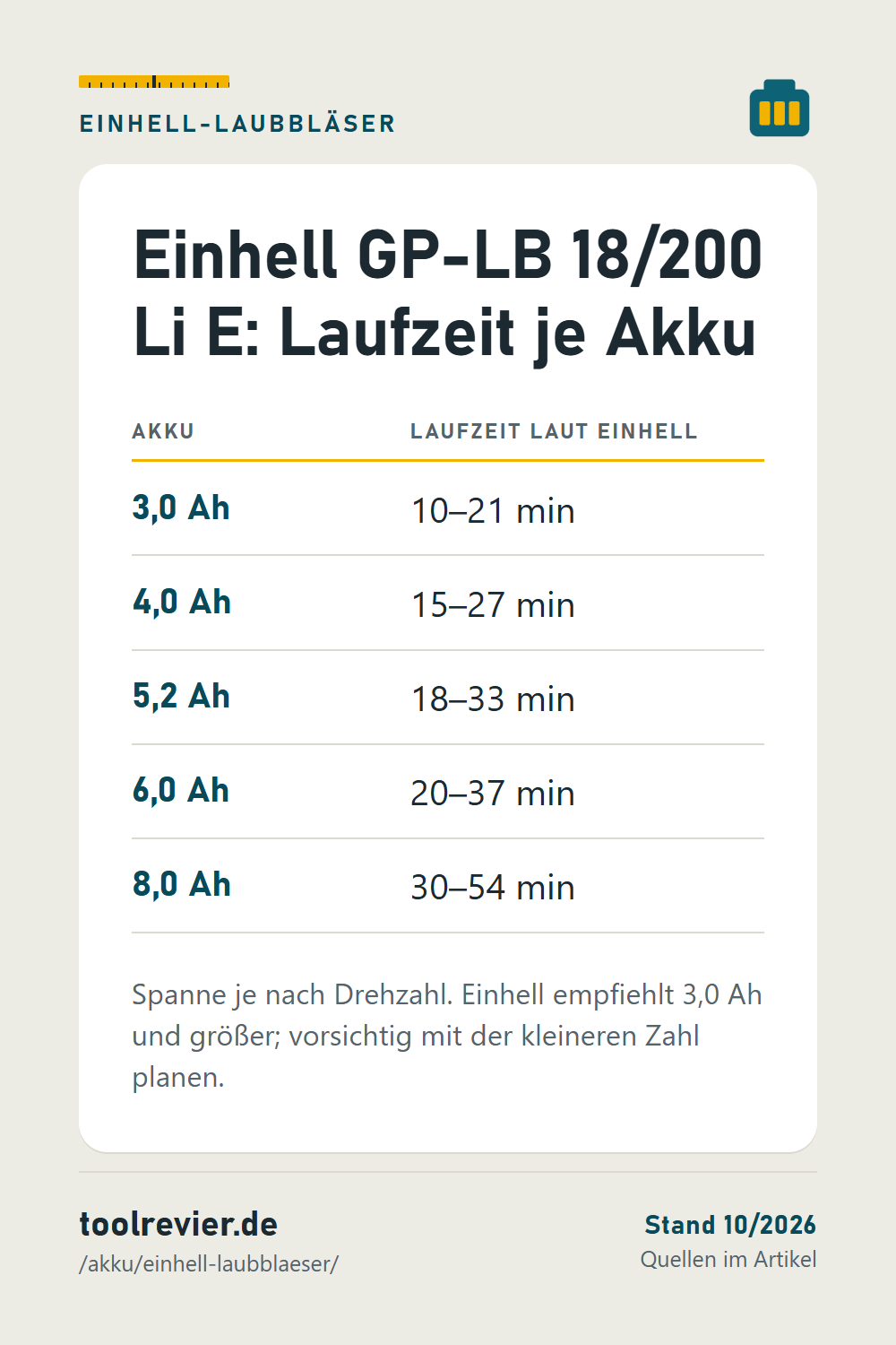 Pin: Tabelle Einhell GP-LB 18/200 Li E – Laufzeit laut Einhell: 3,0 Ah 10–21 min, 4,0 Ah 15–27, 5,2 Ah 18–33, 6,0 Ah 20–37, 8,0 Ah 30–54 min.