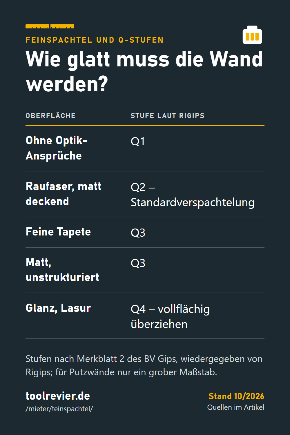 Pin: Merktabelle Qualitätsstufen laut Rigips – Q1 ohne Optik-Ansprüche, Q2 für Raufaser und matte Anstriche, Q3 für feine Tapete, Q4 für Glanz und Lasur.