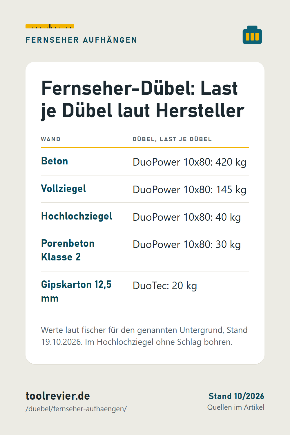 Pin: Tabelle Fernseher-Dübel – DuoPower 10x80 in Beton, Vollziegel, Hochlochziegel und Porenbeton, DuoTec in 12,5-mm-Gipskarton mit Last laut fischer.