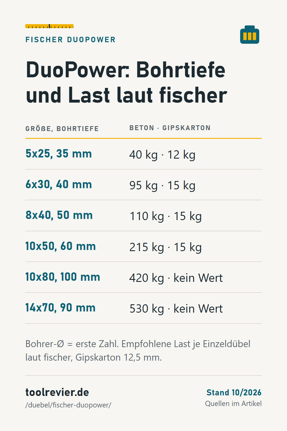 Pin: fischer DuoPower – Tabelle mit Größe, Bohrtiefe und Last in Beton und Gipskarton laut fischer, von 5x25 bis 14x70.