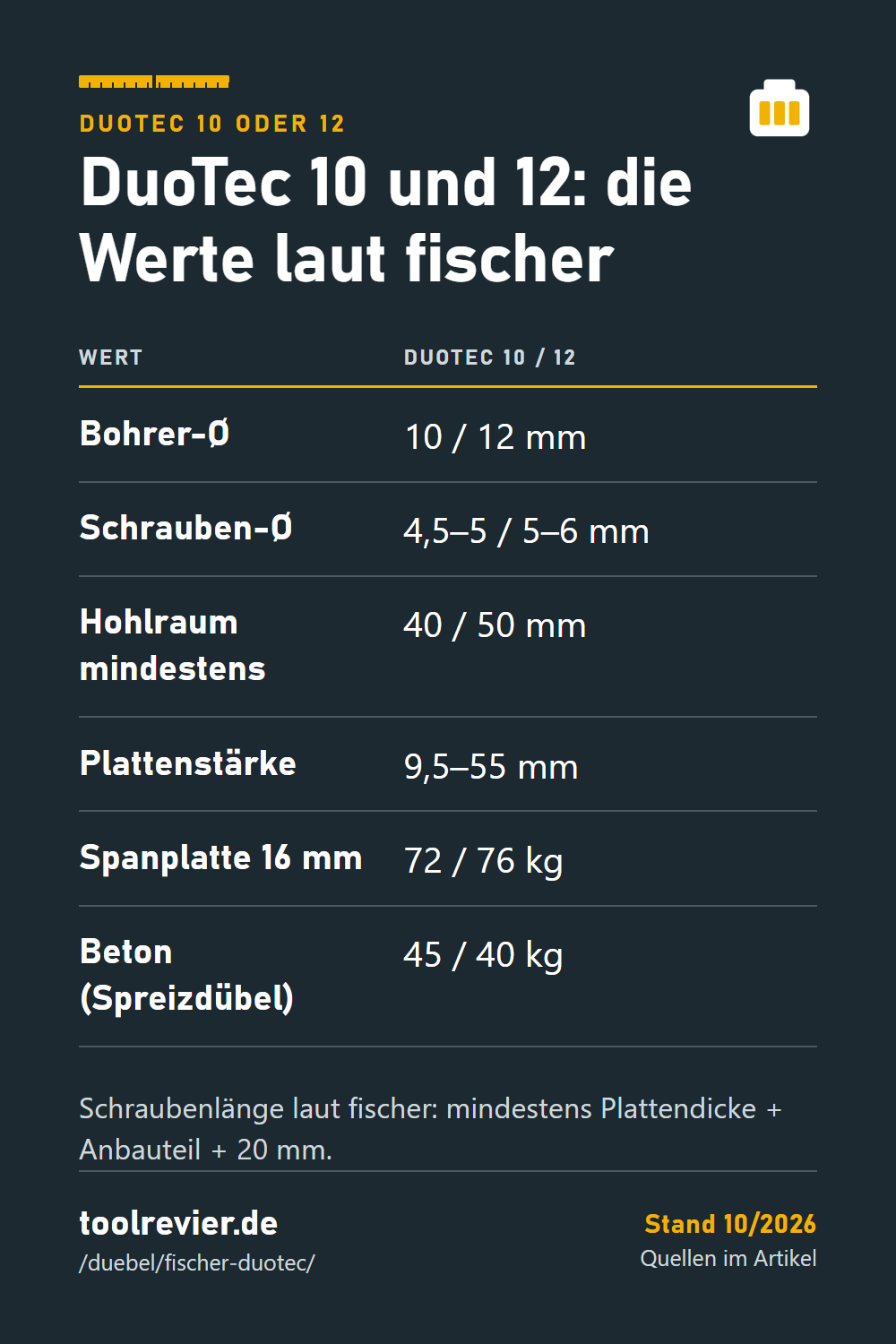 Pin: Tabelle fischer DuoTec 10 und 12 – Bohrer, Schrauben-Ø, Mindest-Hohlraum, Plattenstärke, Last in Spanplatte und Beton laut fischer.