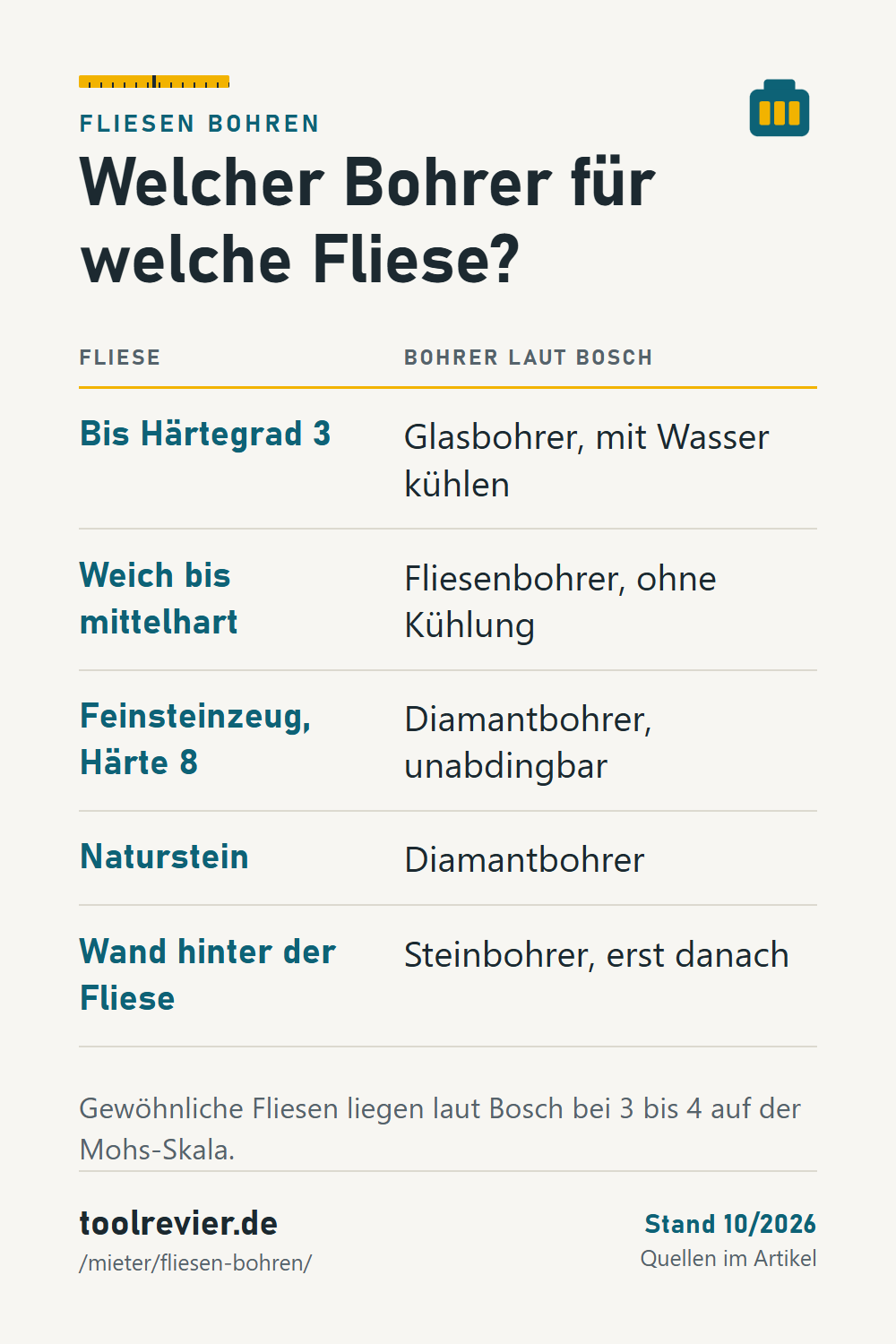 Pin: Merktabelle Fliese und Bohrer laut Bosch – Glasbohrer bis Härte 3, Fliesenbohrer, Diamantbohrer für Feinsteinzeug und Naturstein, Steinbohrer erst danach.