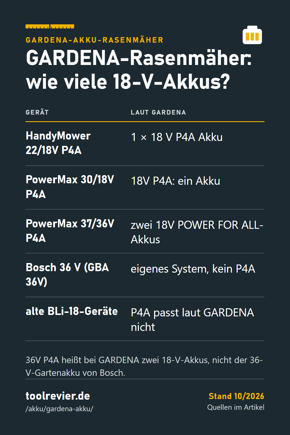 Pin: Tabelle GARDENA-Rasenmäher – HandyMower 22/18V ein Akku, PowerMax 37/36V zwei 18-V-Akkus, Bosch 36 V eigenes System, BLi-18 passt nicht.