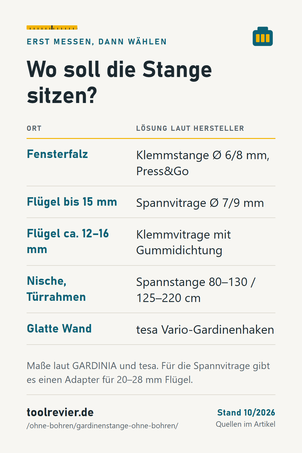 Merktabelle: Fensterfalz – Klemmstange; Flügel bis 15 mm – Spannvitrage; Flügel 12–16 mm – Klemmvitrage; Nische – Spannstange; glatte Wand – tesa Gardinenhaken.
