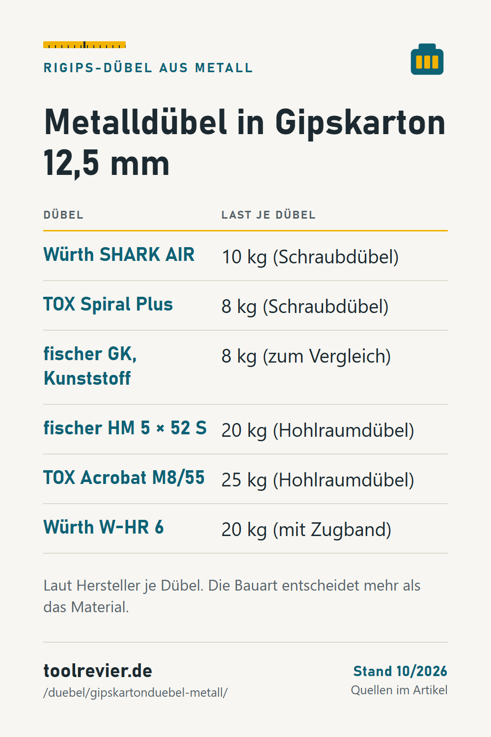 Pin-Tabelle: Metalldübel in Gipskarton 12,5 mm – SHARK AIR 10 kg, Spiral Plus 8 kg, GK 8 kg, HM 20 kg, Acrobat M8/55 25 kg, W-HR 6 20 kg.