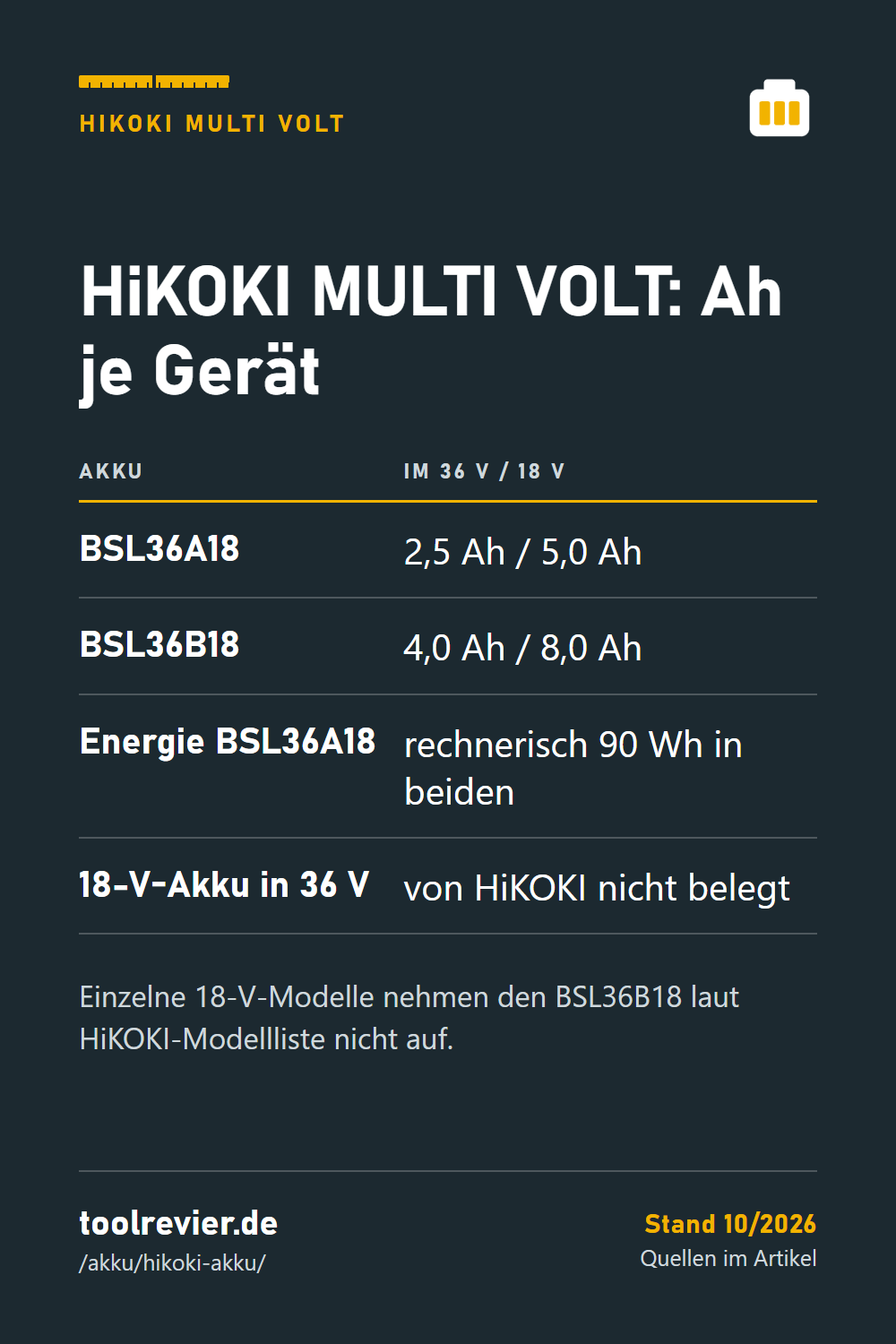 Pin: Tabelle HiKOKI MULTI VOLT – BSL36A18 2,5/5,0 Ah, BSL36B18 4,0/8,0 Ah, 90 Wh in beiden Modi, 18-V-Akku im 36-V-Gerät nicht belegt.