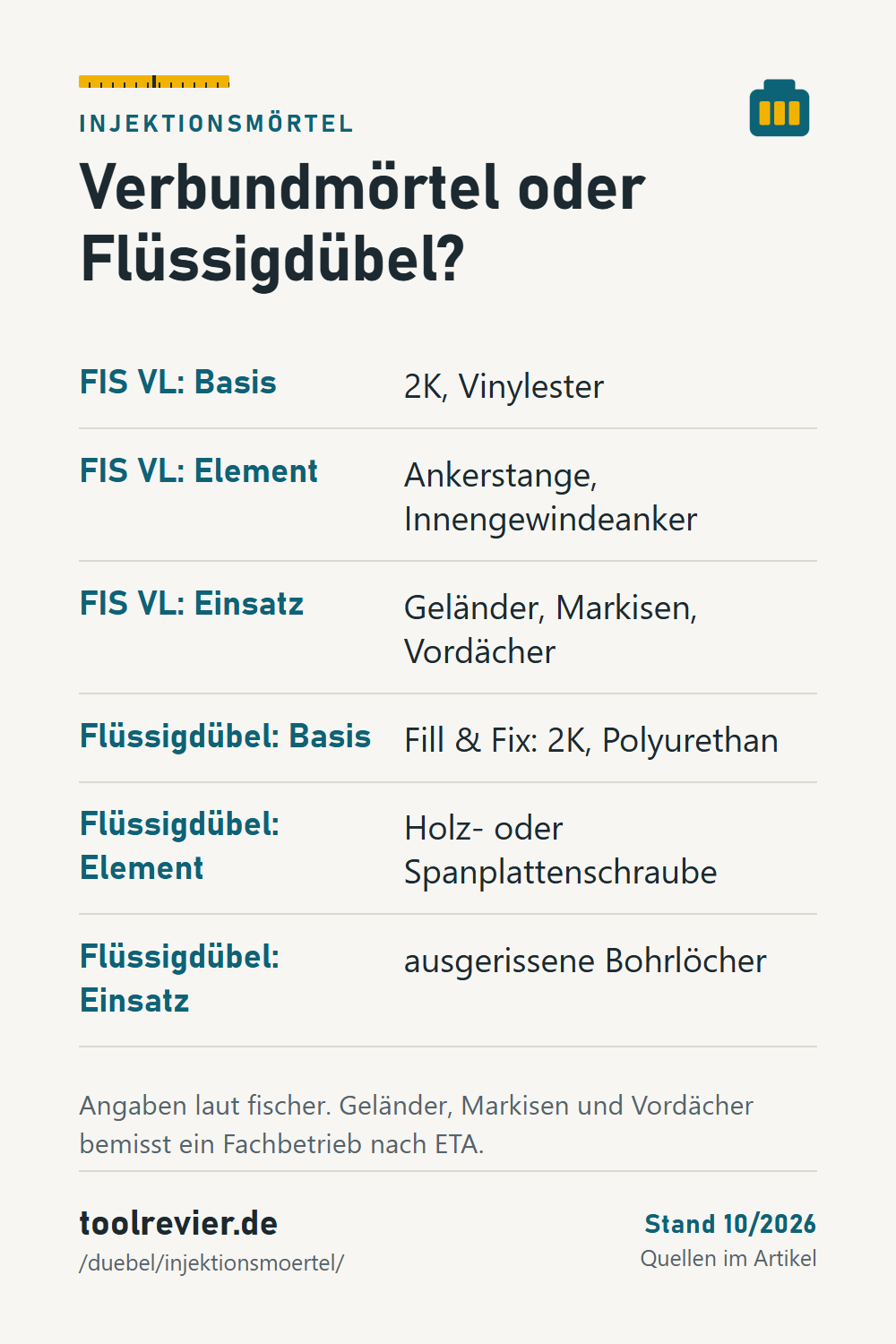 Pin: Vergleich Verbundmörtel fischer FIS VL und Flüssigdübel Fill & Fix – Basis, Befestigungselement und Einsatz laut Hersteller.