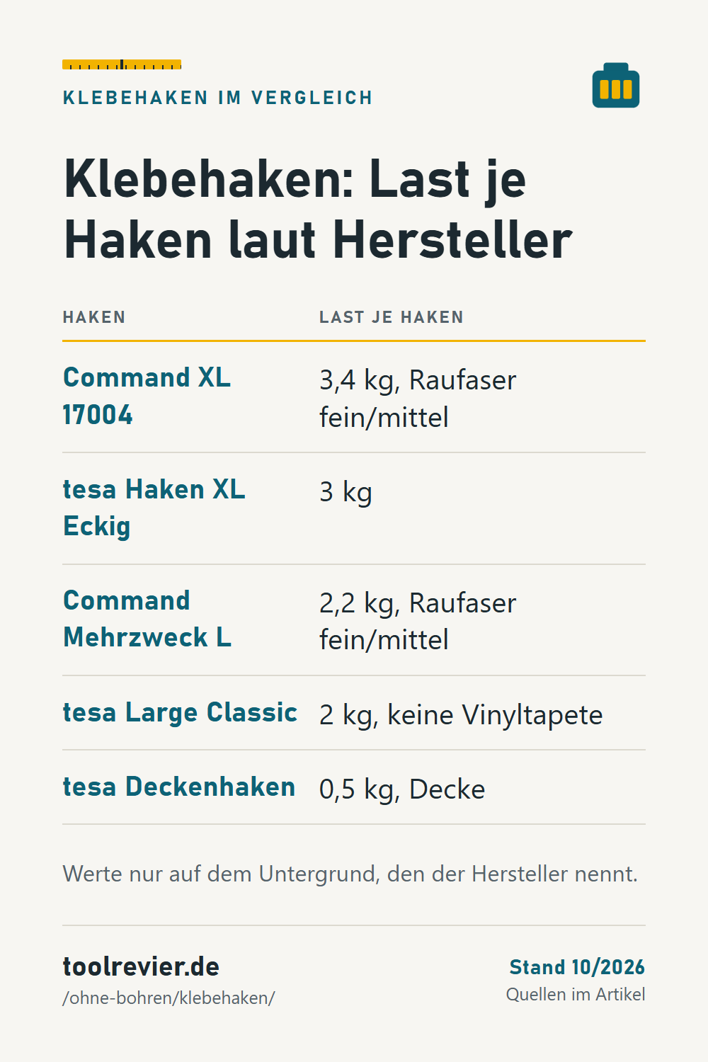 Pin: Tabelle Klebehaken – Command XL 3,4 kg, tesa XL Eckig 3 kg, Command Mehrzweck L 2,2 kg, tesa Large Classic 2 kg, tesa Deckenhaken 0,5 kg.