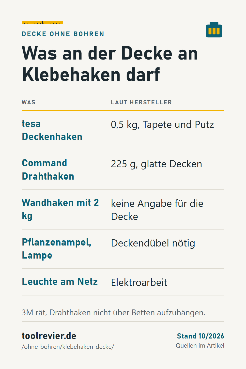 Pin: Tabelle Decke – tesa Deckenhaken 0,5 kg, Command Drahthaken 225 g, Wandhaken ohne Deckenwert, Pflanzenampel und Lampe mit Deckendübel.