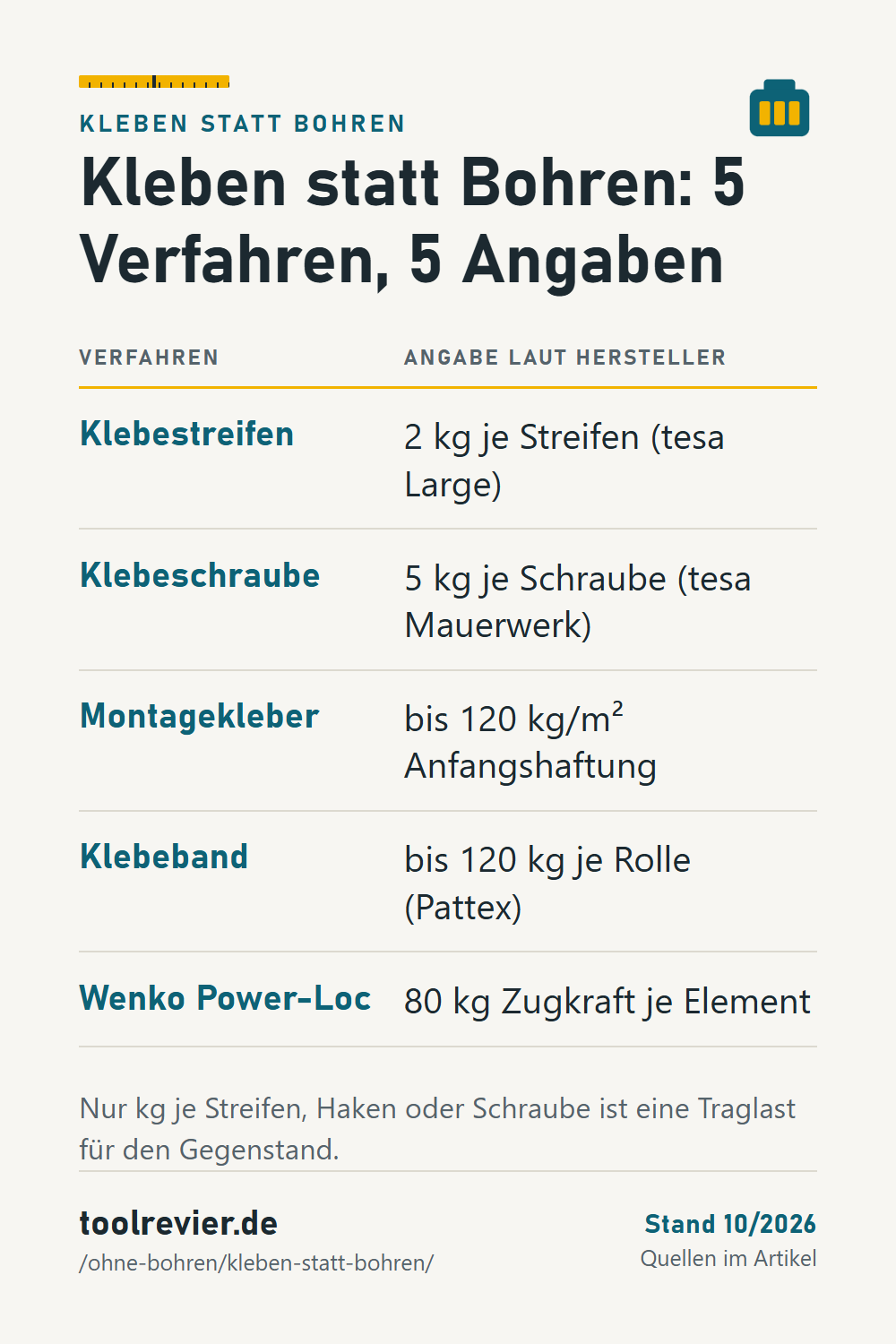 Pin: Tabelle Kleben statt Bohren – Klebestreifen 2 kg, Klebeschraube 5 kg, Montagekleber 120 kg/m², Klebeband 120 kg je Rolle, Wenko 80 kg Zugkraft.