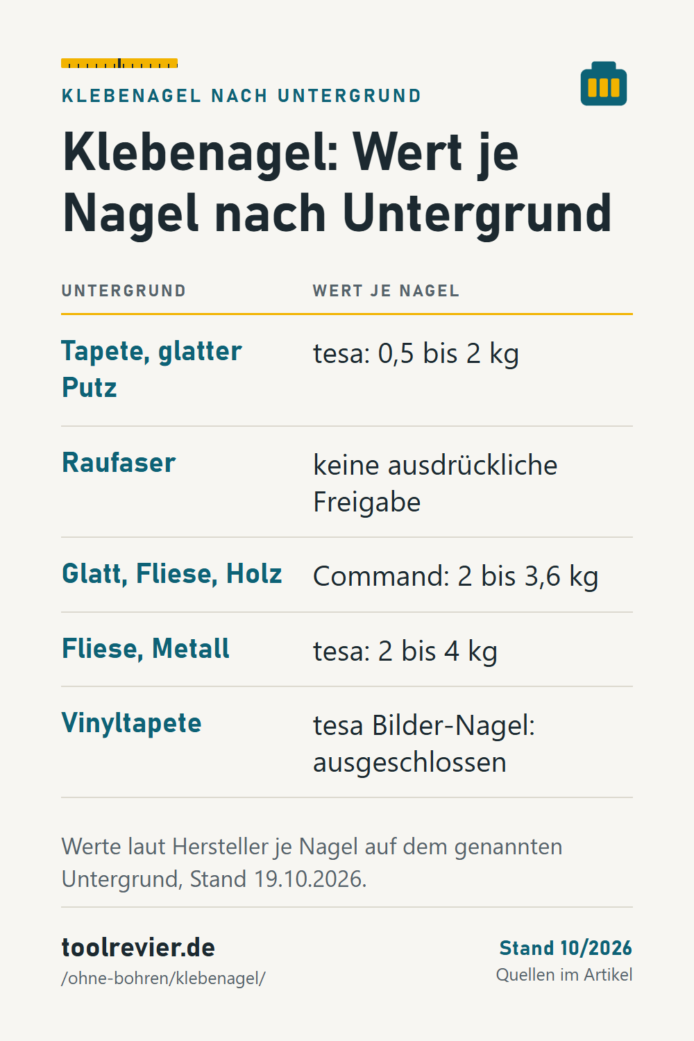 Pin: Tabelle Klebenagel – Tapete 0,5 bis 2 kg (tesa), Raufaser ohne Freigabe, glatte Flächen 2 bis 3,6 kg (Command), Fliese und Metall 2 bis 4 kg.