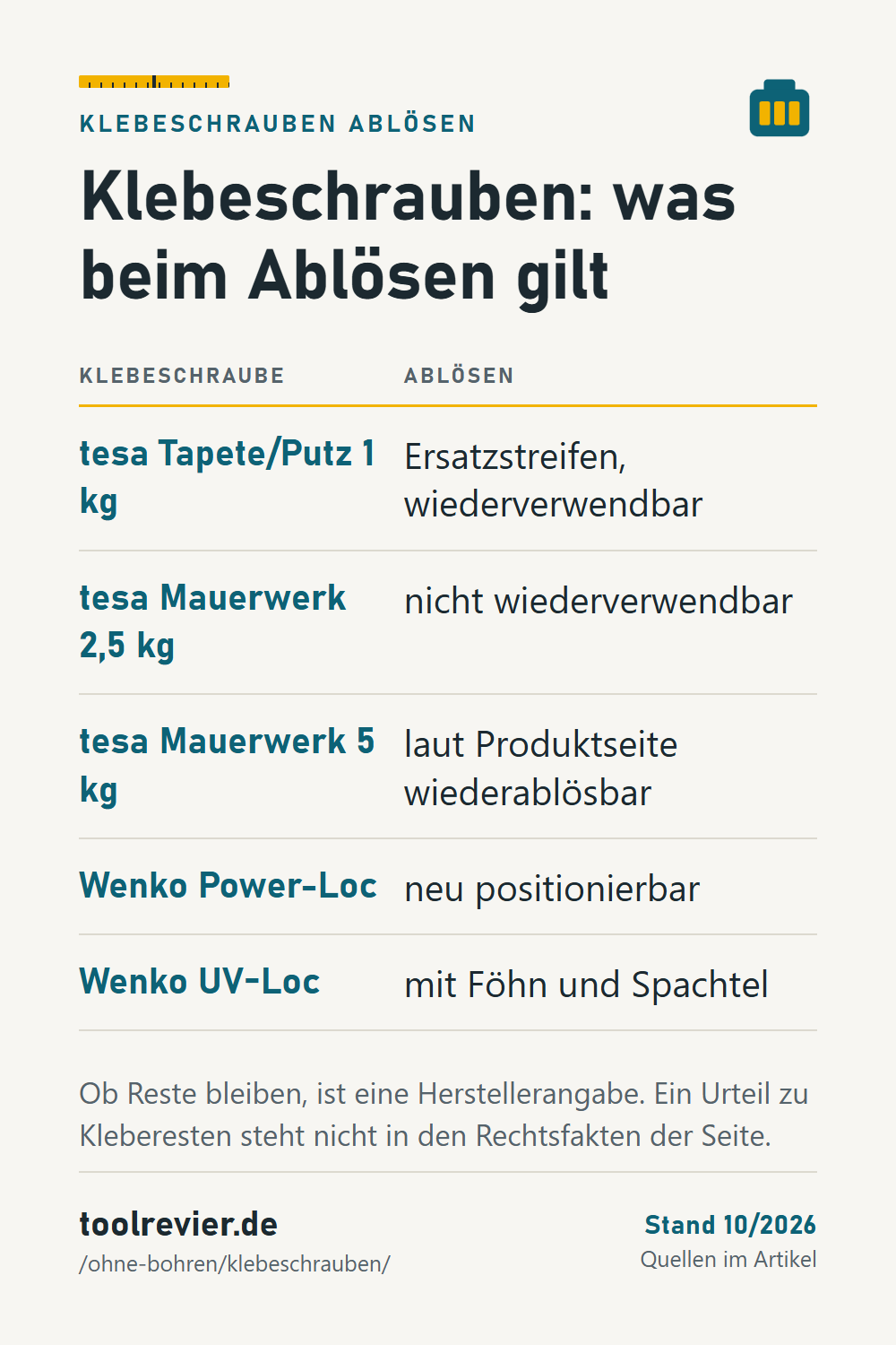 Pin: Tabelle Klebeschrauben ablösen – tesa Tapete/Putz mit Ersatzstreifen, Mauerwerk 2,5 kg nicht wiederverwendbar, 5 kg wiederablösbar, Wenko UV-Loc mit Föhn.