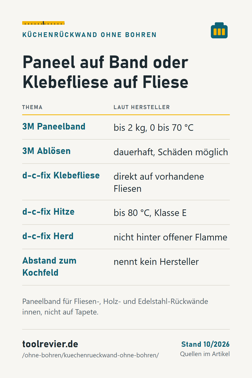 Pin: Tabelle Küchenrückwand ohne Bohren – 3M Paneelband bis 2 kg, 0 bis 70 °C, dauerhaft; d-c-fix Klebefliese auf Fliesen, bis 80 °C, nicht hinter offener Flamme.