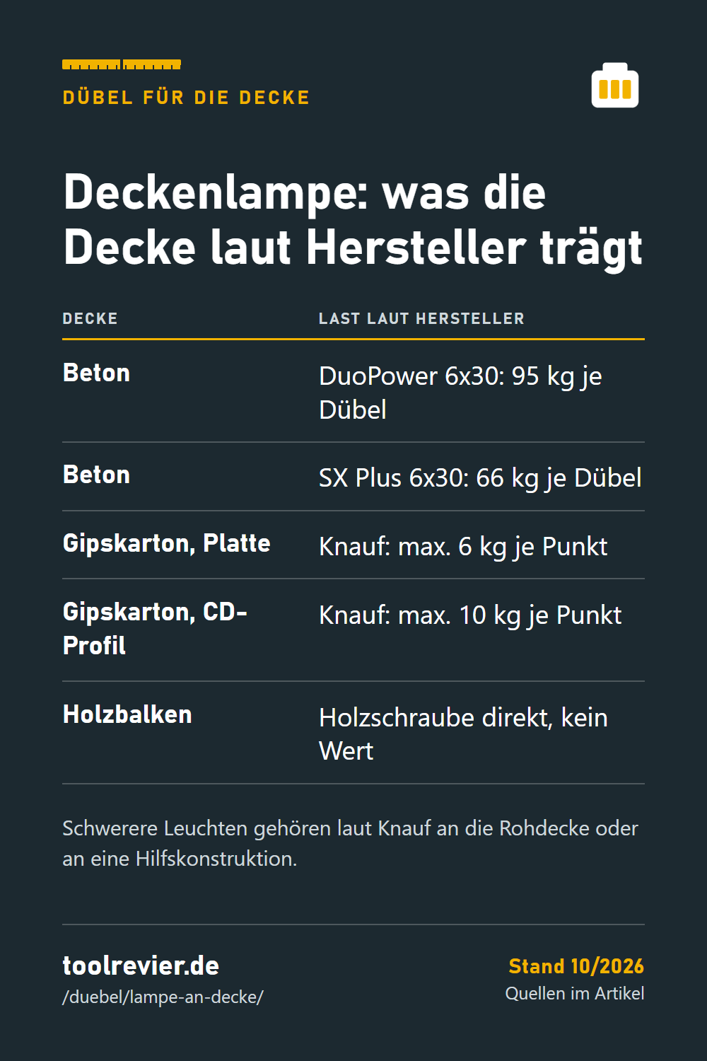 Pin: Tabelle Deckenlampe – DuoPower und SX Plus 6x30 in Beton, Knauf-Gipskartondecke 6 kg je Punkt in der Platte und 10 kg am CD-Profil, Holzbalken.