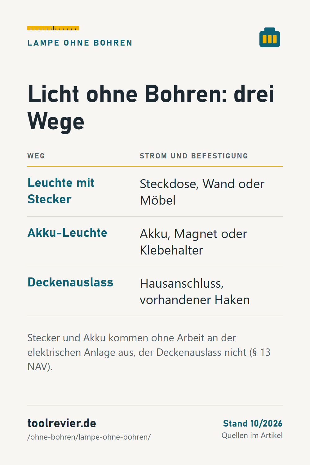 Pin: Tabelle Licht ohne Bohren – Leuchte mit Stecker an der Steckdose, Akku-Leuchte mit Magnet oder Klebehalter, Deckenauslass mit vorhandenem Haken.