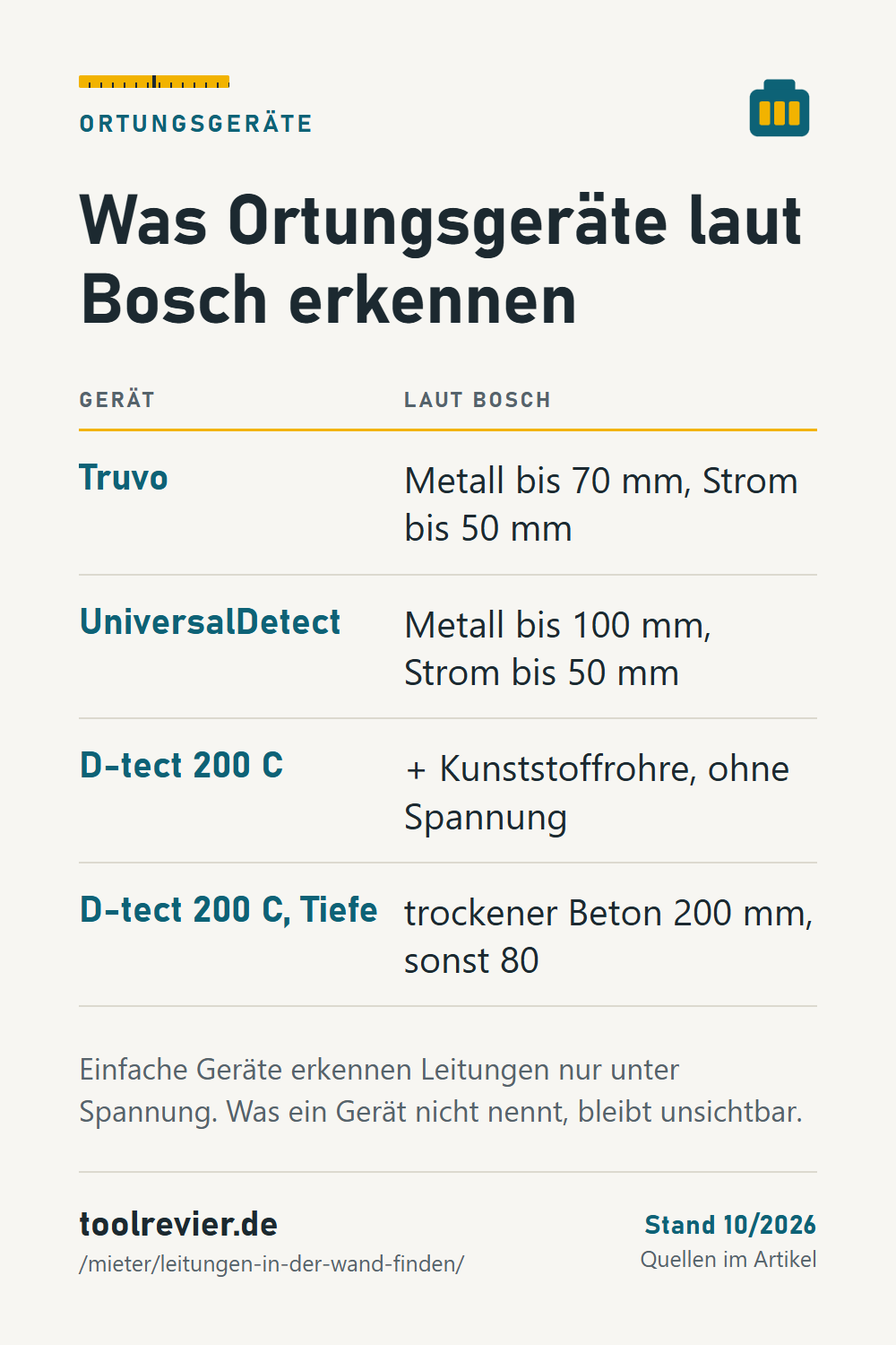Pin-Tabelle: Truvo, UniversalDetect und D-tect 200 C – Metall, stromführende Leitungen, Kunststoffrohre und Ortungstiefe laut Bosch.