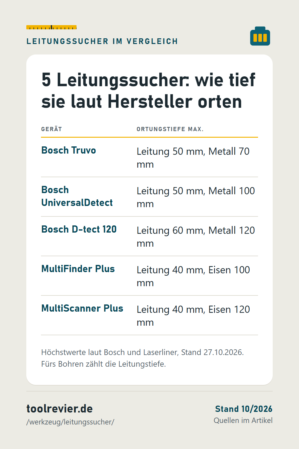 Pin: Tabelle Leitungssucher – Bosch Truvo, UniversalDetect, D-tect 120, Laserliner MultiFinder Plus und MultiScanner Plus mit Ortungstiefe für Leitung und Metall.