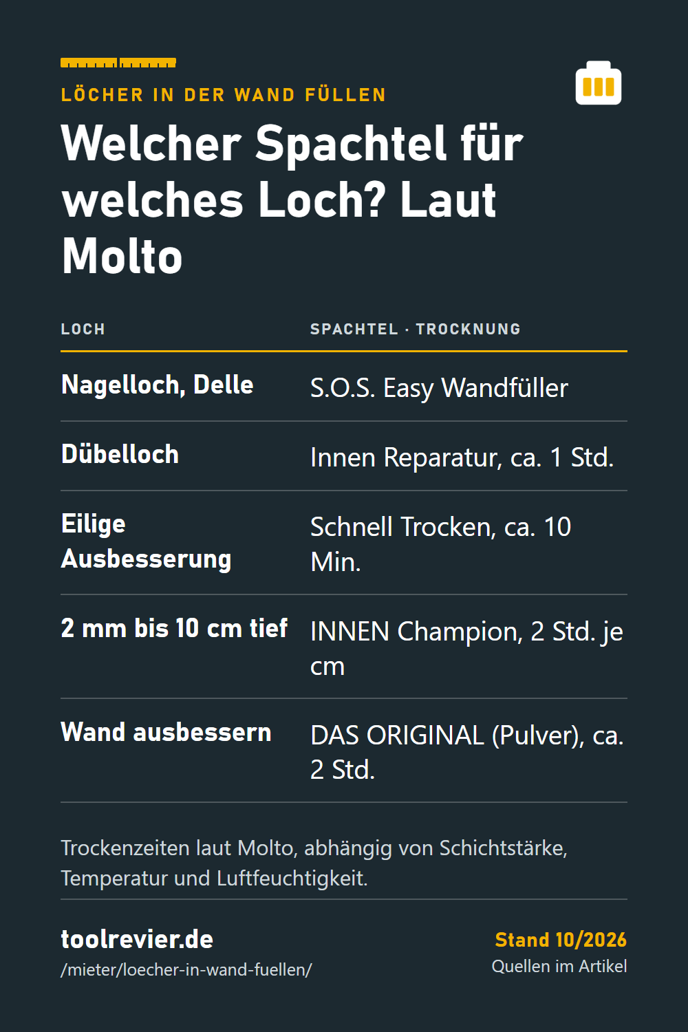 Pin: Merktabelle Loch und Spachtel laut Molto – Nagelloch, Dübelloch, eilige Ausbesserung, Löcher bis 10 cm, Wandflächen, je mit Trockenzeit.