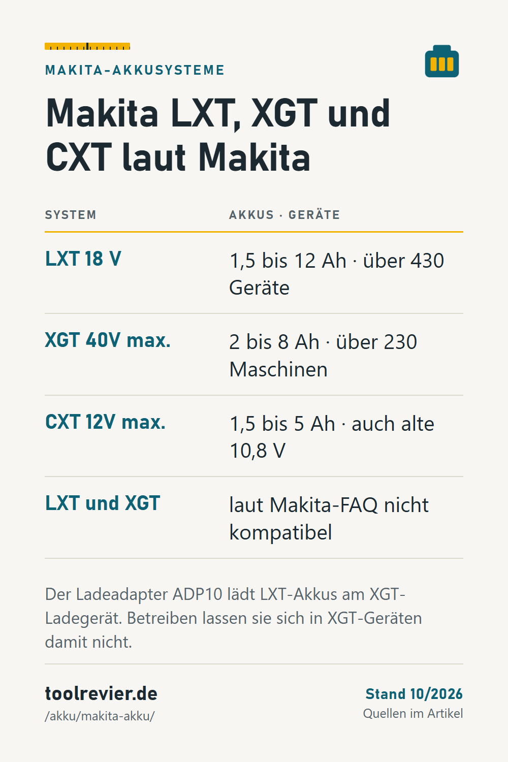 Pin: Tabelle Makita-Akkusysteme – LXT 18 V, XGT 40V max. und CXT 12V max. mit Ah und Gerätezahl; LXT und XGT nicht kompatibel.