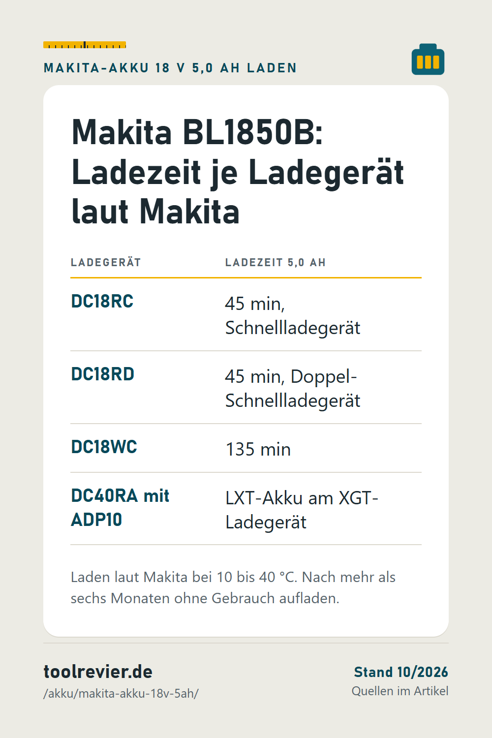 Pin: Tabelle Ladezeit Makita BL1850B – 45 min an DC18RC und DC18RD, 135 min am DC18WC, mit ADP10 auch am XGT-Ladegerät DC40RA.
