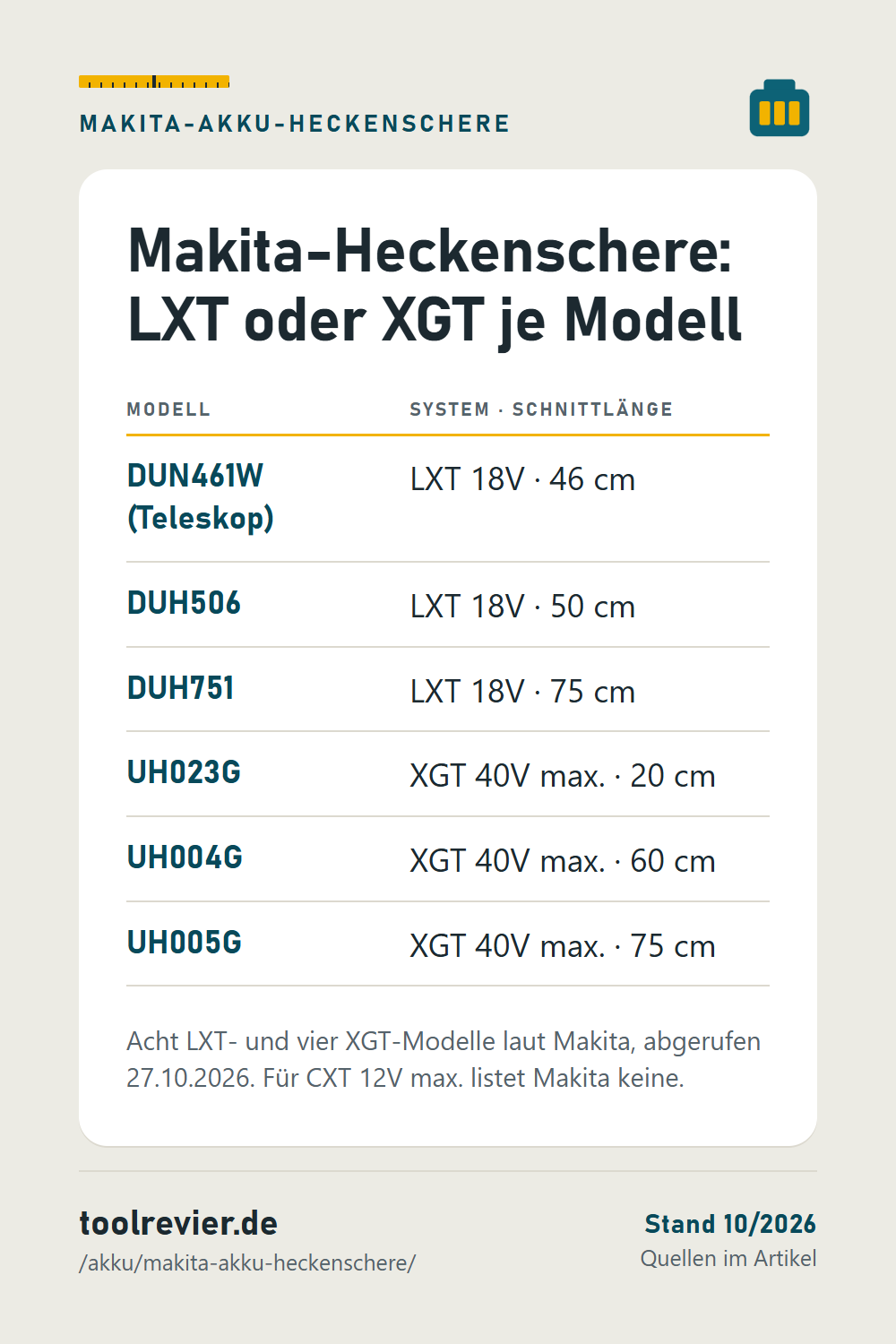 Pin: Tabelle Makita-Heckenscheren – DUN461W, DUH506, DUH751 mit LXT 18V, UH023G, UH004G, UH005G mit XGT 40V max., Schnittlänge 20 bis 75 cm.