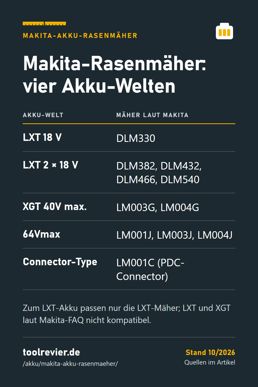 Pin: Tabelle Makita-Rasenmäher nach Akku-Welt – LXT 18 V DLM330, LXT 2 × 18 V DLM382 bis DLM540, XGT LM003G/LM004G, 64Vmax, PDC-Connector.