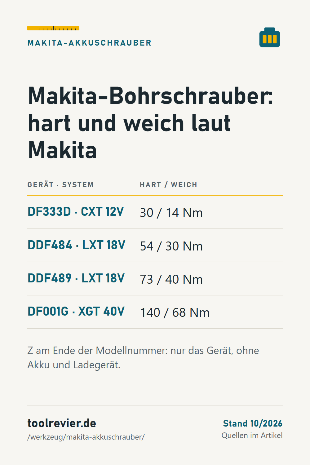 Pin: Tabelle Makita-Bohrschrauber – DF333D 30/14 Nm, DDF484 54/30 Nm, DDF489 73/40 Nm, DF001G 140/68 Nm hart und weich laut Makita.