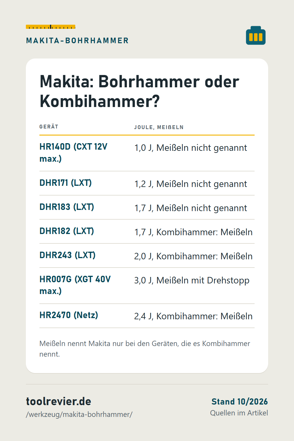Pin: Tabelle mit 7 Makita-Bohrhämmern – Joule und Meißelfunktion von HR140D bis HR2470, Meißeln nur bei Kombihämmern.