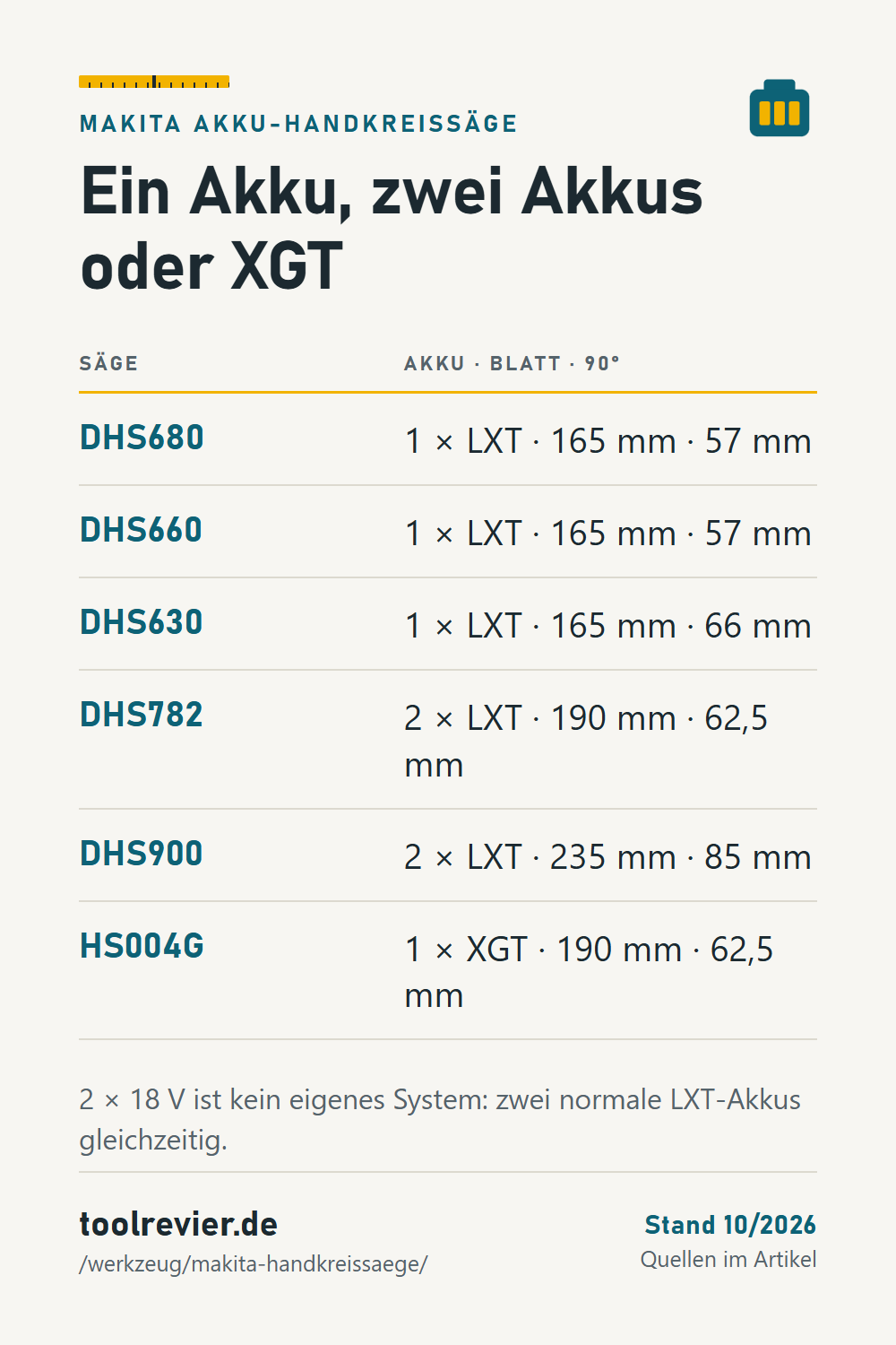 Pin: Tabelle Makita Akku-Handkreissägen – DHS680, DHS660, DHS630, DHS782, DHS900, HS004G mit Akkubedarf, Blatt und Schnitttiefe bei 90°.