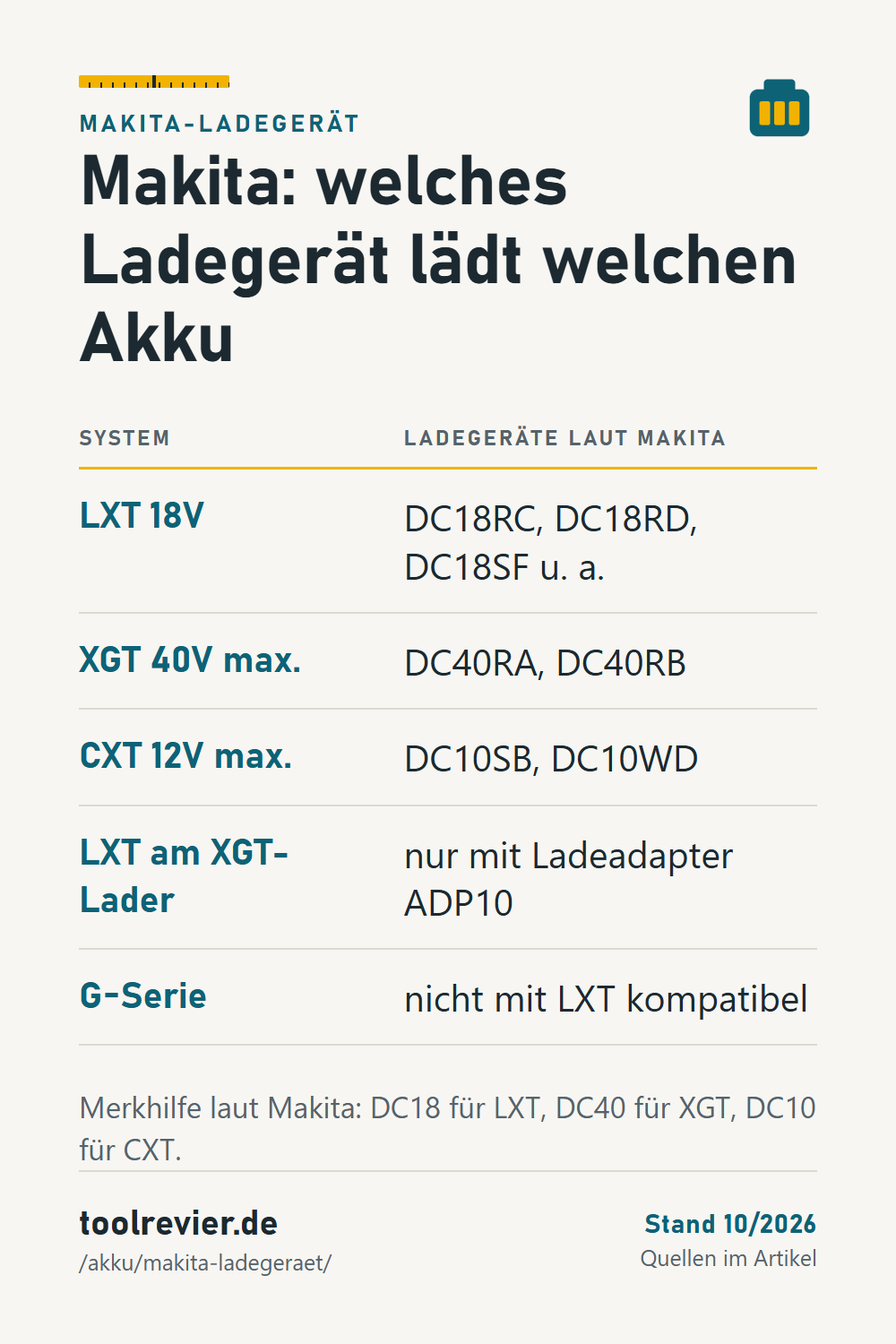 Pin: Tabelle Makita-Ladegeräte – LXT DC18RC, DC18RD, DC18SF; XGT DC40RA, DC40RB; CXT DC10SB, DC10WD; LXT am XGT-Lader nur mit ADP10.