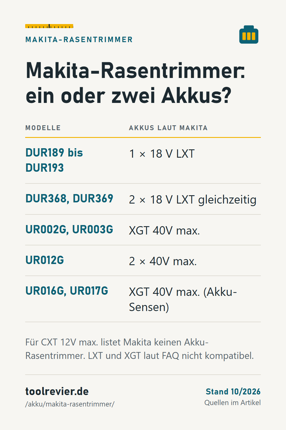 Pin: Tabelle Makita-Rasentrimmer – DUR189 bis DUR193 ein 18-V-Akku, DUR368/DUR369 zwei, UR002G/UR003G XGT 40V max., UR012G zwei XGT-Akkus.