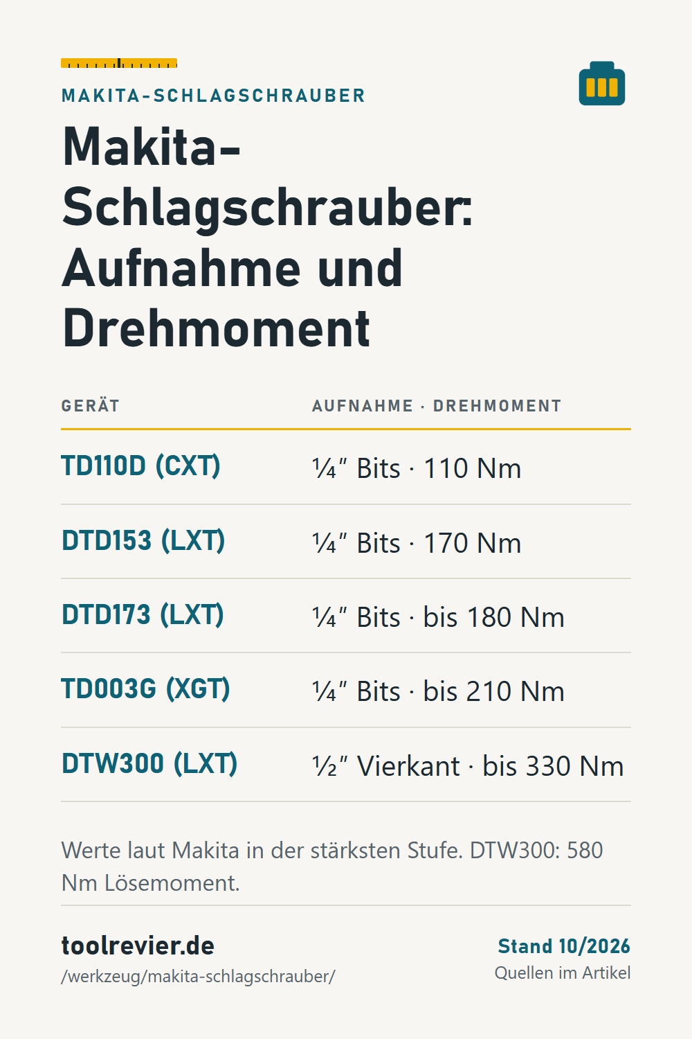 Pin: Tabelle Makita-Schlagschrauber – TD110D 110 Nm, DTD153 170 Nm, DTD173 bis 180 Nm, TD003G bis 210 Nm mit Bitaufnahme, DTW300 Vierkant bis 330 Nm.