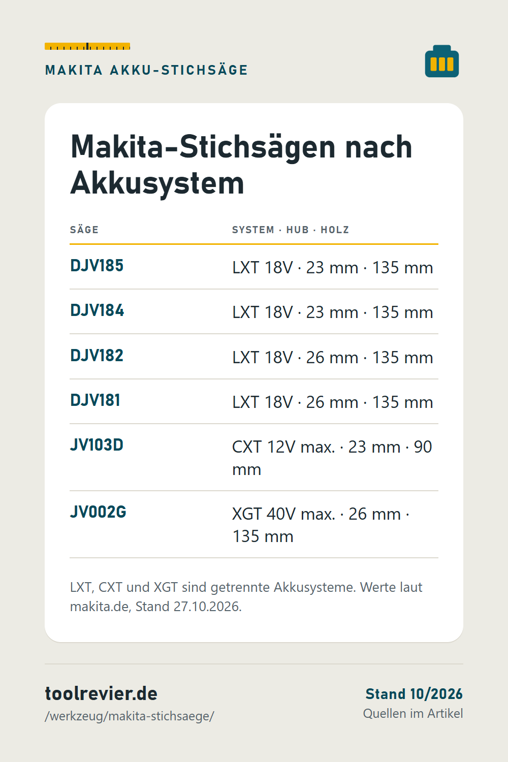 Pin: Tabelle Makita-Stichsägen – DJV185, DJV184, DJV182, DJV181, JV103D, JV002G mit Akkusystem, Hub und Schnitttiefe in Holz.
