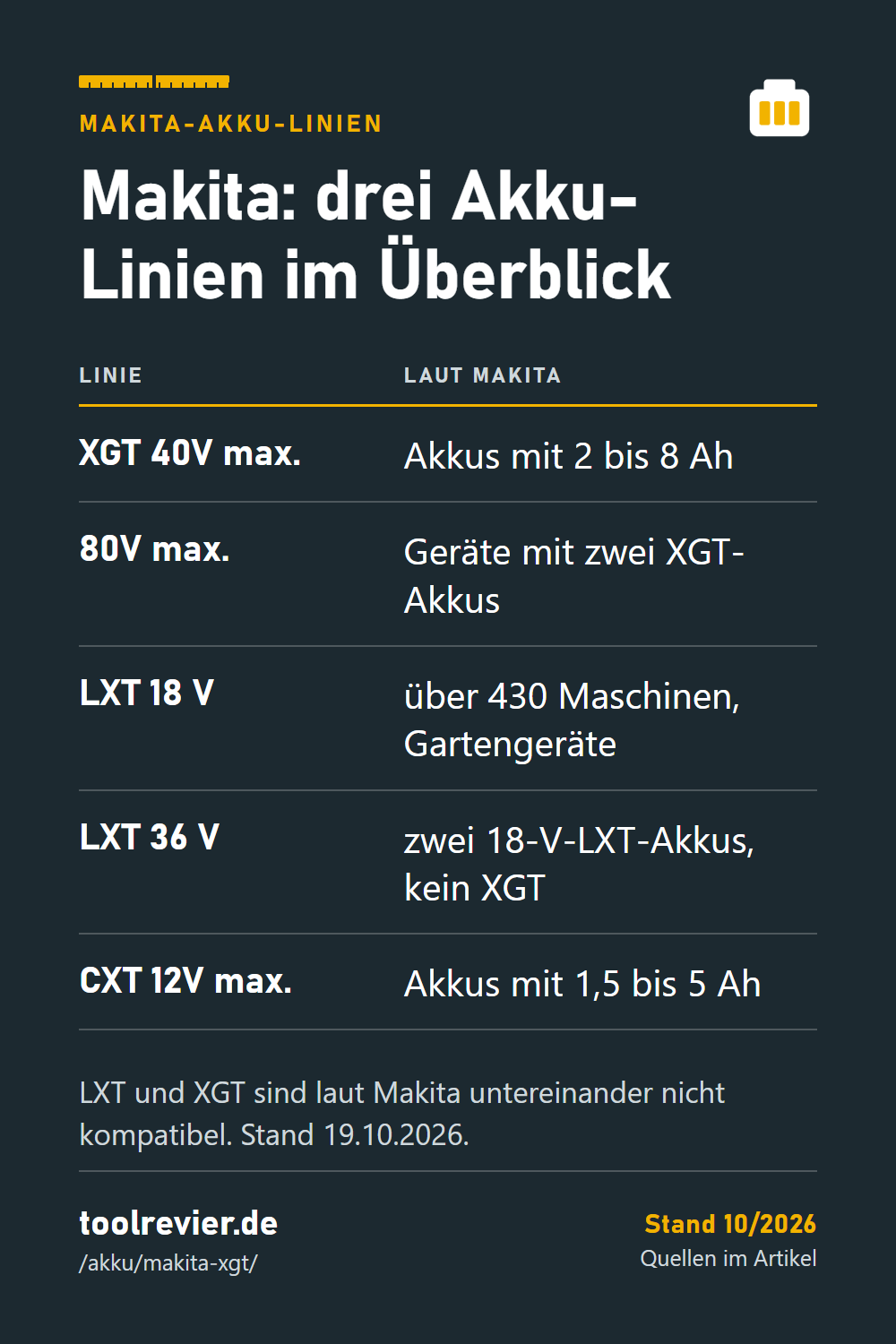 Pin: Tabelle Makita-Linien – XGT 40V max. 2 bis 8 Ah, 80V max. mit zwei Akkus, LXT 18 V über 430 Maschinen, LXT 36 V, CXT 12V max. 1,5 bis 5 Ah.