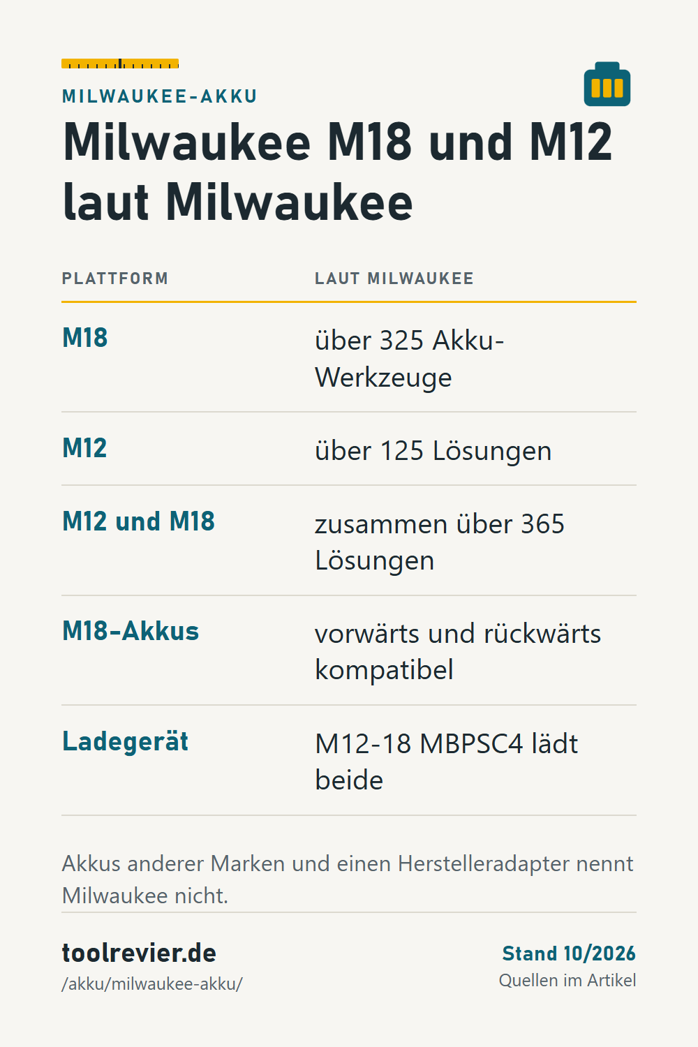 Pin: Tabelle Milwaukee – M18 über 325 Akku-Werkzeuge, M12 über 125 Lösungen, M18-Akkus über Generationen kompatibel, M12-18 MBPSC4 lädt beide.