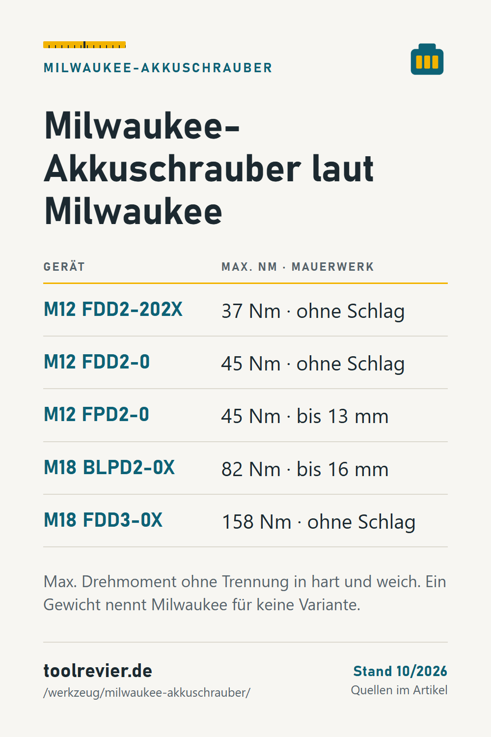 Pin: Tabelle Milwaukee-Akkuschrauber – M12 FDD2 37 und 45 Nm, M12 FPD2 45 Nm bis 13 mm Mauerwerk, M18 BLPD2 82 Nm bis 16 mm, M18 FDD3 158 Nm.