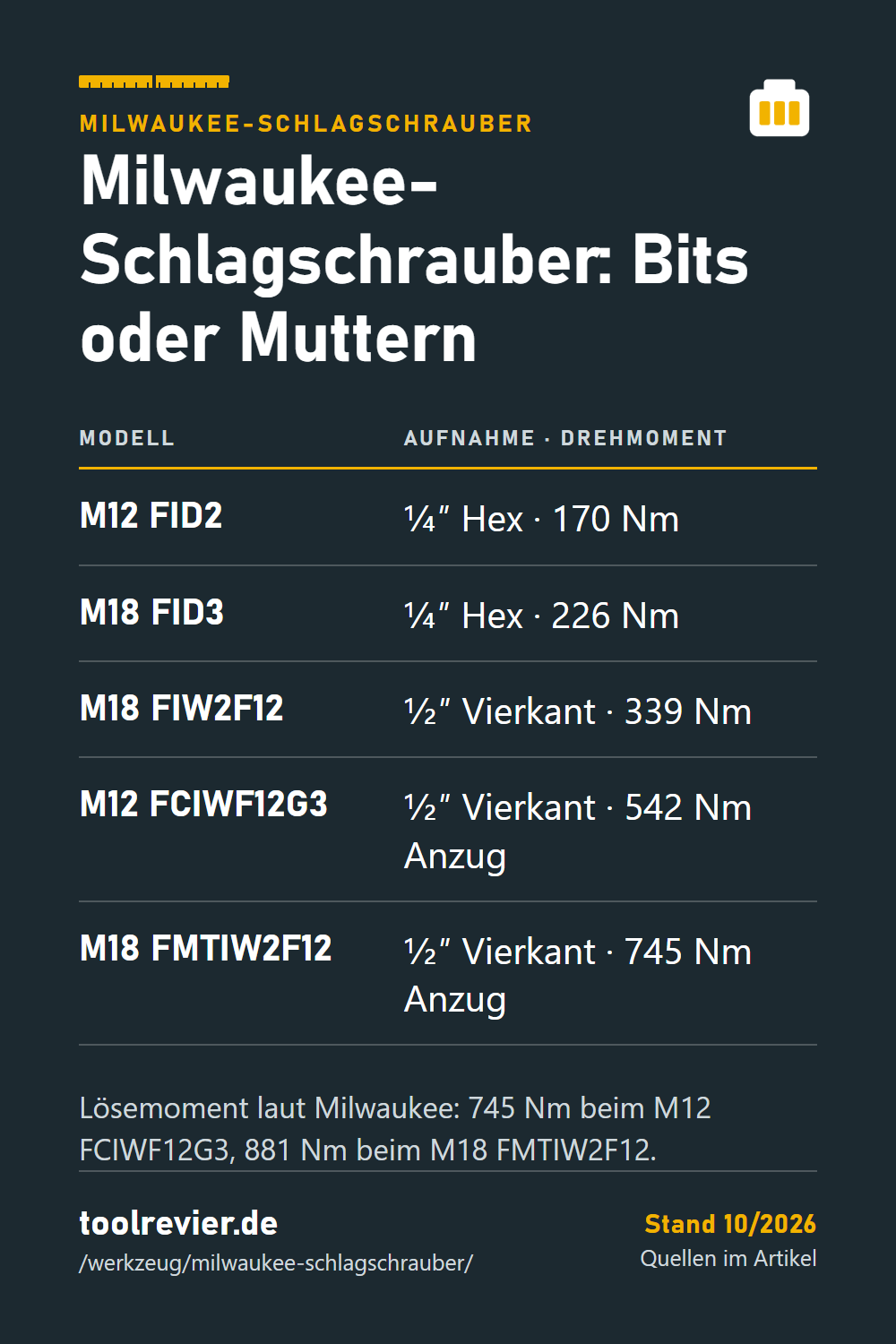 Pin: Tabelle Milwaukee-Schlagschrauber – M12 FID2 170 Nm, M18 FID3 226 Nm, M18 FIW2F12 339 Nm, M12 FCIWF12G3 542 Nm, M18 FMTIW2F12 745 Nm Anzug.