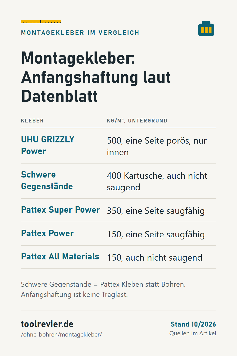Pin: Tabelle Montagekleber – UHU GRIZZLY Power 500, Pattex Schwere Gegenstände 400, Super Power 350, Power und All Materials 150 kg/m² Anfangshaftung.
