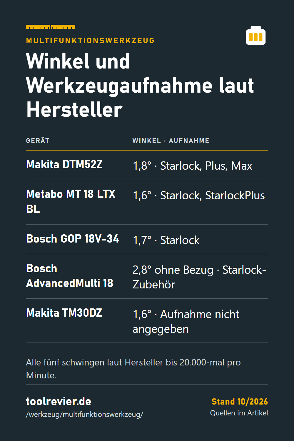 Pin: Tabelle Multifunktionswerkzeuge – Winkel je Seite und Aufnahme für Makita DTM52Z, Metabo MT 18 LTX BL, Bosch GOP 18V-34, AdvancedMulti 18, Makita TM30DZ.
