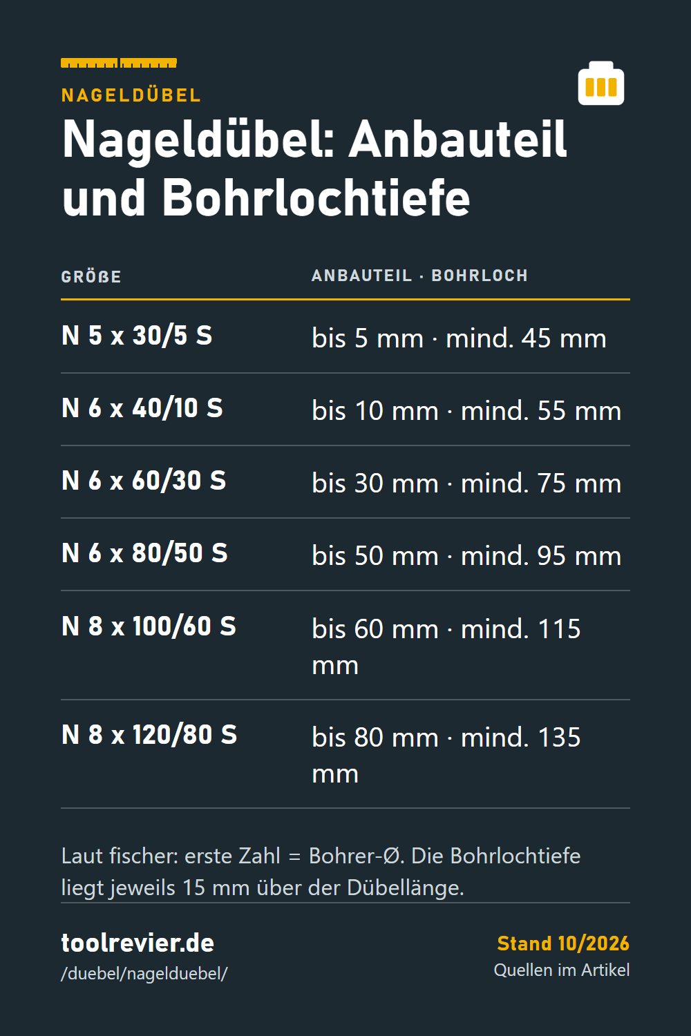 Pin: Tabelle fischer Nageldübel N – Größen von N 5 x 30 bis N 8 x 120 mit Anbauteildicke und Mindest-Bohrlochtiefe.