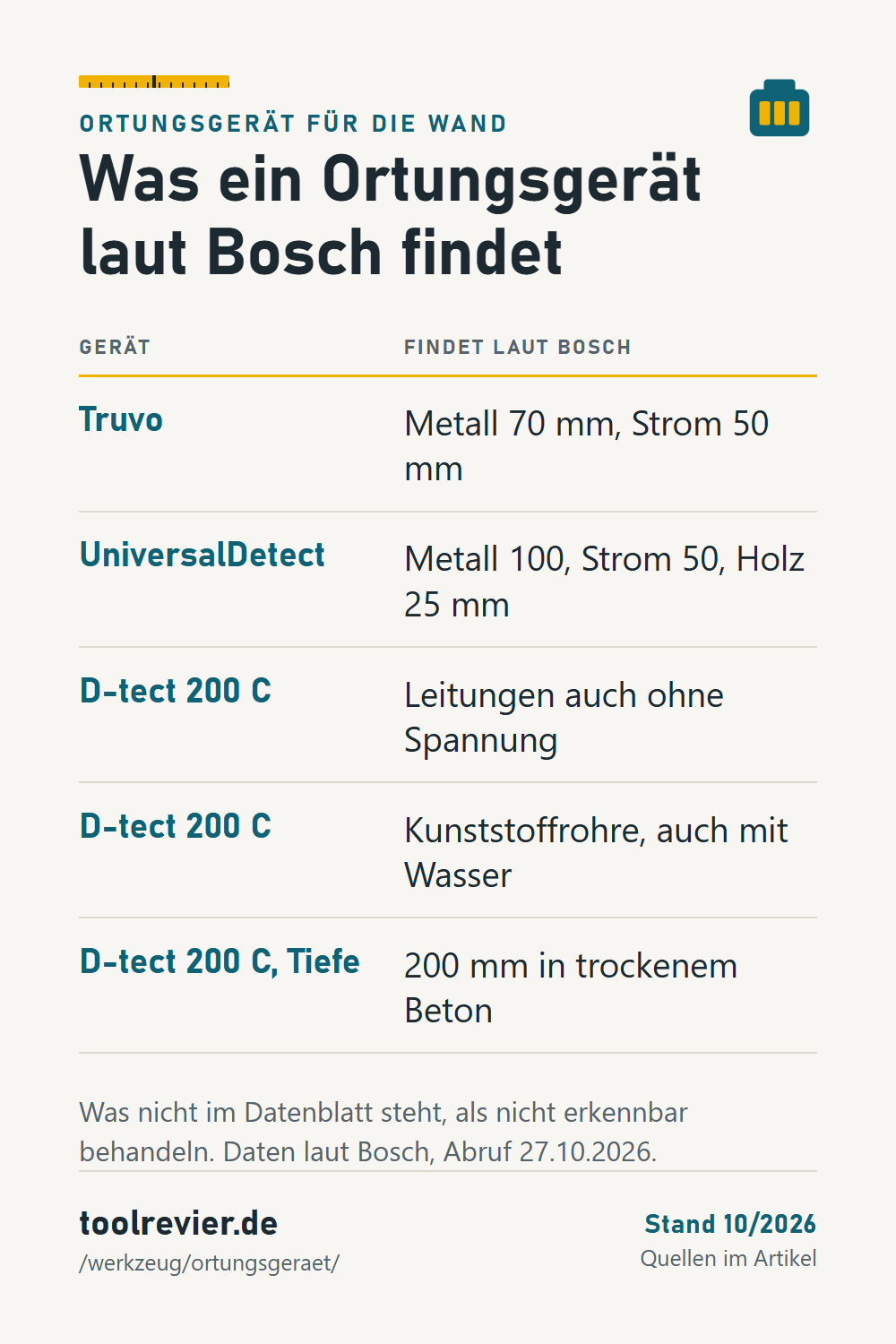 Pin: Tabelle Ortungsgerät – Bosch Truvo, UniversalDetect und D-tect 200 C mit Metall, Strom, Holz, Kunststoffrohren und Ortungstiefe laut Bosch.
